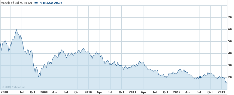 Valor das ações da Petrobrás de 2008 a início de 2013